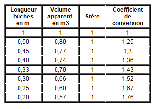 Respect des quantités de bois de chauffage à la livraison